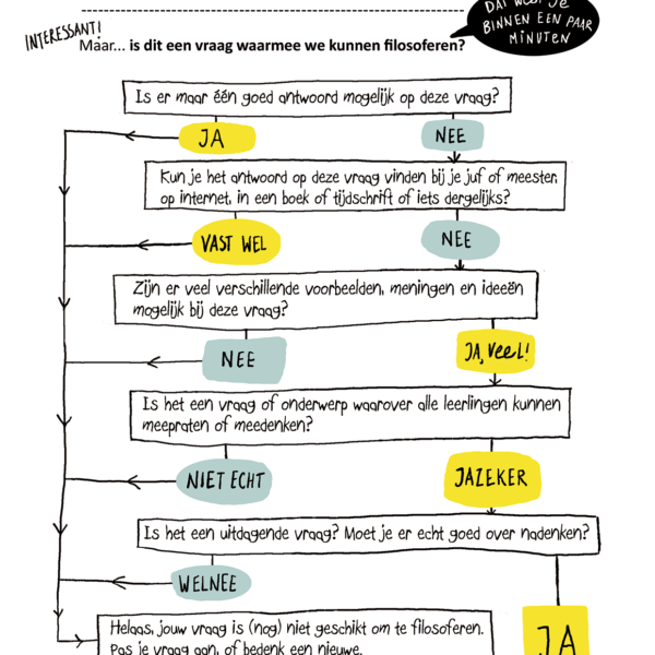 Beslisboom: Is het een goeie vraag?