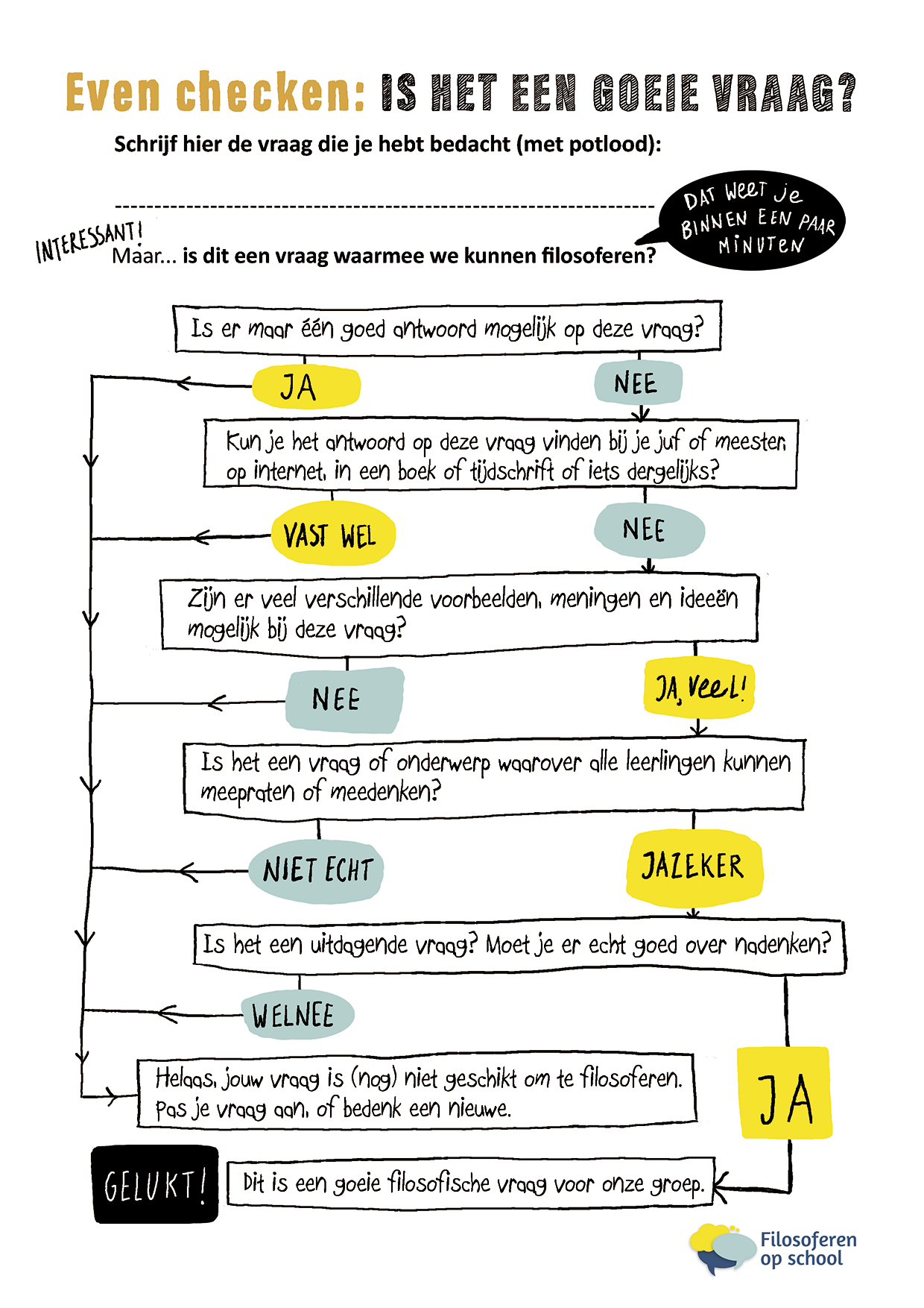 Beslisboom: Is het een goeie vraag?